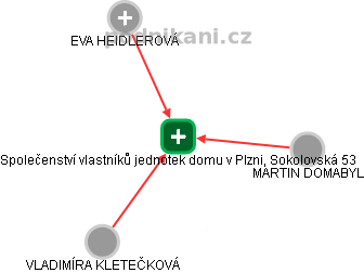 Společenství vlastníků jednotek domu v Plzni, Sokolovská 53 - náhled vizuálního zobrazení vztahů obchodního rejstříku