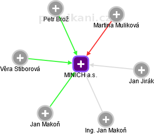 MINICH a.s. - náhled vizuálního zobrazení vztahů obchodního rejstříku