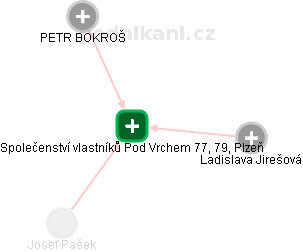 Společenství vlastníků Pod Vrchem 77, 79, Plzeň - náhled vizuálního zobrazení vztahů obchodního rejstříku