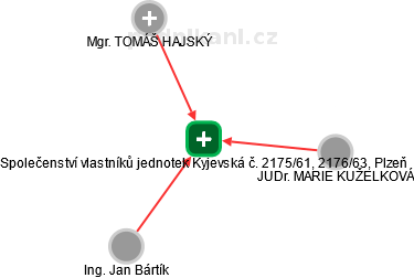 Společenství vlastníků jednotek Kyjevská č. 2175/61, 2176/63, Plzeň - náhled vizuálního zobrazení vztahů obchodního rejstříku