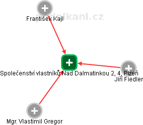 Společenství vlastníků Nad Dalmatinkou 2, 4, Plzeň - náhled vizuálního zobrazení vztahů obchodního rejstříku