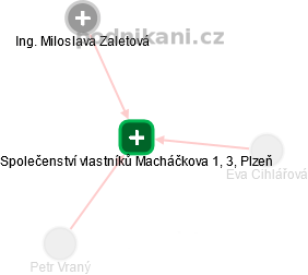 Společenství vlastníků Macháčkova 1, 3, Plzeň - náhled vizuálního zobrazení vztahů obchodního rejstříku