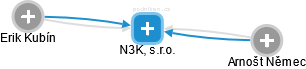 N3K, s.r.o. - náhled vizuálního zobrazení vztahů obchodního rejstříku