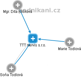 TTT servis s.r.o. - náhled vizuálního zobrazení vztahů obchodního rejstříku