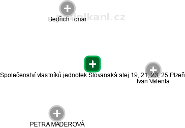 Společenství vlastníků jednotek Slovanská alej 19, 21, 23, 25 Plzeň - náhled vizuálního zobrazení vztahů obchodního rejstříku