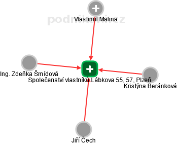 Společenství vlastníků Lábkova 55, 57, Plzeň - náhled vizuálního zobrazení vztahů obchodního rejstříku