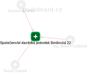Společenství vlastníků jednotek Brněnská 22 - náhled vizuálního zobrazení vztahů obchodního rejstříku