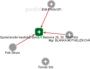 Společenství vlastníků domů V Bezovce 28, 30, 32 v Plzni - náhled vizuálního zobrazení vztahů obchodního rejstříku