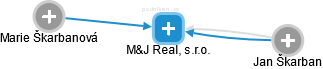 M&J Real, s.r.o. - náhled vizuálního zobrazení vztahů obchodního rejstříku