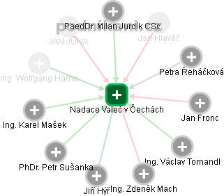 Nadace Valeč v Čechách - náhled vizuálního zobrazení vztahů obchodního rejstříku