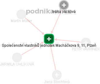 Společenství vlastníků jednotek Macháčkova 9, 11, Plzeň - náhled vizuálního zobrazení vztahů obchodního rejstříku