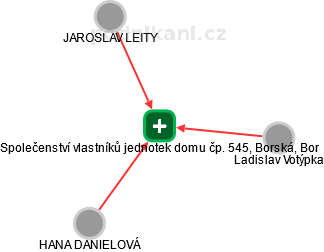 Společenství vlastníků jednotek domu čp. 545, Borská, Bor - náhled vizuálního zobrazení vztahů obchodního rejstříku