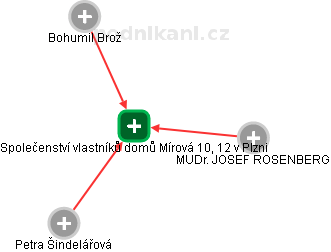 Společenství vlastníků domů Mírová 10, 12 v Plzni - náhled vizuálního zobrazení vztahů obchodního rejstříku