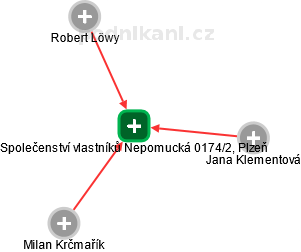 Společenství vlastníků Nepomucká 0174/2, Plzeň - náhled vizuálního zobrazení vztahů obchodního rejstříku