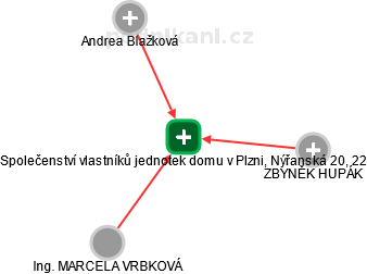 Společenství vlastníků jednotek domu v Plzni, Nýřanská 20, 22 - náhled vizuálního zobrazení vztahů obchodního rejstříku