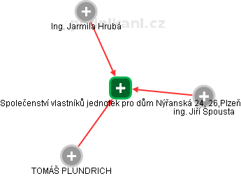Společenství vlastníků jednotek pro dům Nýřanská 24, 26,Plzeň - náhled vizuálního zobrazení vztahů obchodního rejstříku