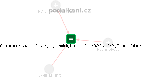 Společenství vlastníků bytových jednotek, Na Hačkách 493/2 a 494/4, Plzeň - Koterov - náhled vizuálního zobrazení vztahů obchodního rejstříku