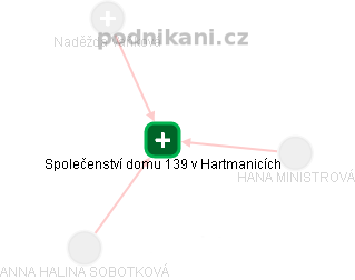 Společenství domu 139 v Hartmanicích - náhled vizuálního zobrazení vztahů obchodního rejstříku
