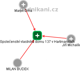 Společenství vlastníků domu 137 v Hartmanicích - náhled vizuálního zobrazení vztahů obchodního rejstříku