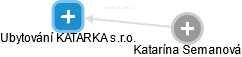 Ubytování KATARKA s.r.o. - náhled vizuálního zobrazení vztahů obchodního rejstříku