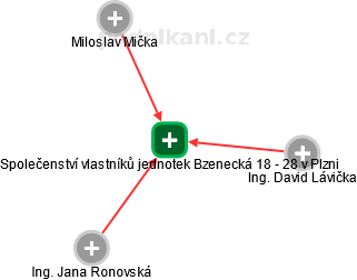 Společenství vlastníků jednotek Bzenecká 18 - 28 v Plzni - náhled vizuálního zobrazení vztahů obchodního rejstříku