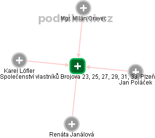 Společenství vlastníků Brojova 23, 25, 27, 29, 31, 33, Plzeň - náhled vizuálního zobrazení vztahů obchodního rejstříku