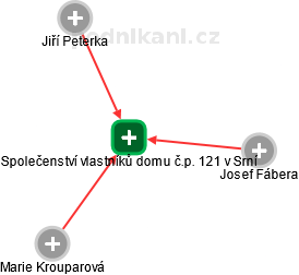 Společenství vlastníků domu č.p. 121 v Srní - náhled vizuálního zobrazení vztahů obchodního rejstříku