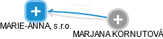 MARIE-ANNA, s.r.o. - náhled vizuálního zobrazení vztahů obchodního rejstříku