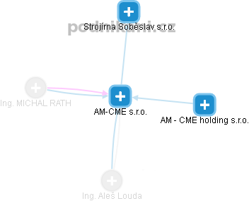 AM-CME s.r.o. - náhled vizuálního zobrazení vztahů obchodního rejstříku