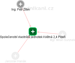 Společenství vlastníků jednotek Květná 2,4 Plzeň - náhled vizuálního zobrazení vztahů obchodního rejstříku