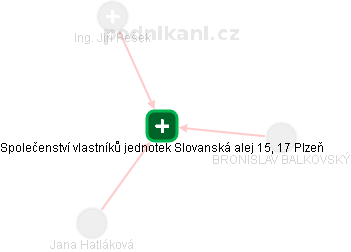 Společenství vlastníků jednotek Slovanská alej 15, 17 Plzeň - náhled vizuálního zobrazení vztahů obchodního rejstříku