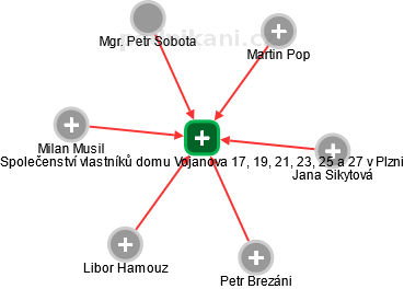 Společenství vlastníků domu Vojanova 17, 19, 21, 23, 25 a 27 v Plzni - náhled vizuálního zobrazení vztahů obchodního rejstříku