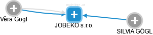 JOBEKO s.r.o. - náhled vizuálního zobrazení vztahů obchodního rejstříku