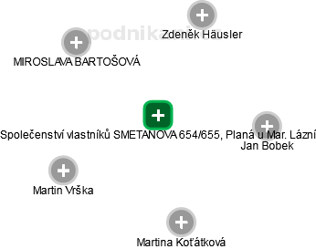 Společenství vlastníků SMETANOVA 654/655, Planá u Mar. Lázní - náhled vizuálního zobrazení vztahů obchodního rejstříku