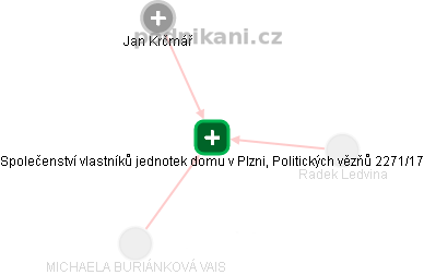Společenství vlastníků jednotek domu v Plzni, Politických vězňů 2271/17 - náhled vizuálního zobrazení vztahů obchodního rejstříku