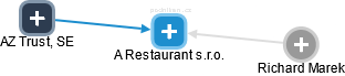 A Restaurant s.r.o. - náhled vizuálního zobrazení vztahů obchodního rejstříku