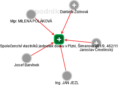 Společenství vlastníků jednotek domu v Plzni, Šimerova 461/9, 462/11 - náhled vizuálního zobrazení vztahů obchodního rejstříku