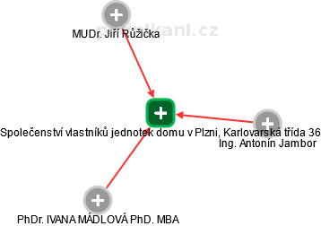 Společenství vlastníků jednotek domu v Plzni, Karlovarská třída 36 - náhled vizuálního zobrazení vztahů obchodního rejstříku