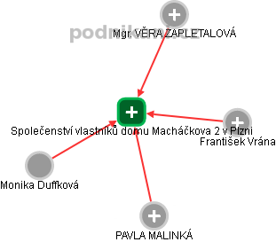 Společenství vlastníků domu Macháčkova 2 v Plzni - náhled vizuálního zobrazení vztahů obchodního rejstříku
