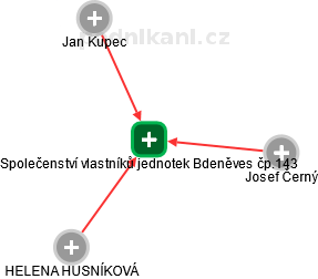 Společenství vlastníků jednotek Bdeněves čp.143 - náhled vizuálního zobrazení vztahů obchodního rejstříku