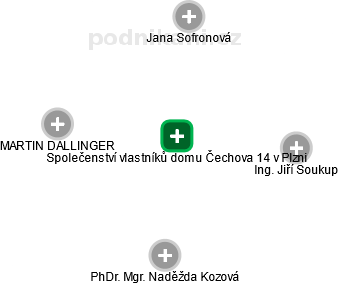Společenství vlastníků domu Čechova 14 v Plzni - náhled vizuálního zobrazení vztahů obchodního rejstříku