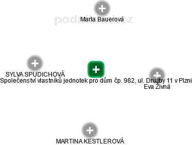 Společenství vlastníků jednotek pro dům čp. 982, ul. Družby 11 v Plzni - náhled vizuálního zobrazení vztahů obchodního rejstříku