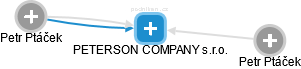 PETERSON COMPANY s.r.o. - náhled vizuálního zobrazení vztahů obchodního rejstříku