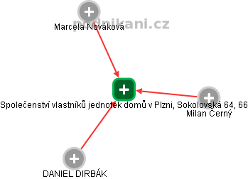 Společenství vlastníků jednotek domů v Plzni, Sokolovská 64, 66 - náhled vizuálního zobrazení vztahů obchodního rejstříku