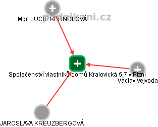 Společenství vlastníků domů Kralovická 5,7 v Plzni - náhled vizuálního zobrazení vztahů obchodního rejstříku