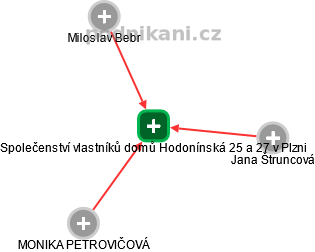 Společenství vlastníků domů Hodonínská 25 a 27 v Plzni - náhled vizuálního zobrazení vztahů obchodního rejstříku