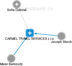 CARMEL TRAVEL SERVICES s.r.o. - náhled vizuálního zobrazení vztahů obchodního rejstříku