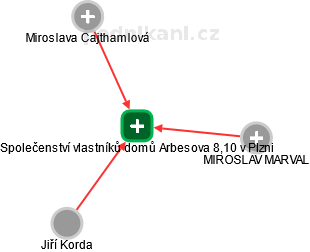 Společenství vlastníků domů Arbesova 8,10 v Plzni - náhled vizuálního zobrazení vztahů obchodního rejstříku