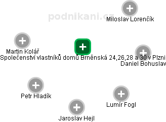 Společenství vlastníků domů Brněnská 24,26,28 a 30 v Plzni - náhled vizuálního zobrazení vztahů obchodního rejstříku