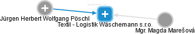 Textil - Logistik Wäschemann s.r.o. - náhled vizuálního zobrazení vztahů obchodního rejstříku
